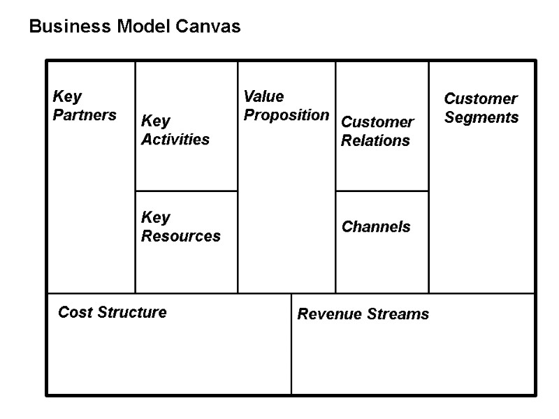 Business Model Canvas Key Partners Key Activities Key Resources Value Proposition Customer Relations Customer